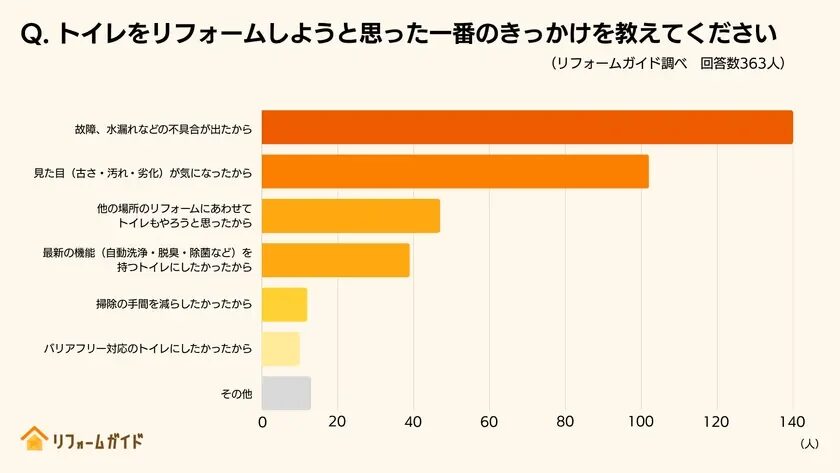 Q. トイレをリフォームしようと思った一番のきっかけを教えてください (リフォームガイド調べ 回答数363人)
