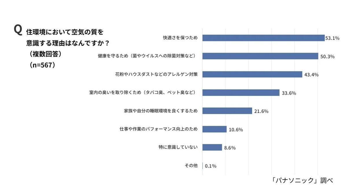 空気の質を意識する理由に関する棒グラフ