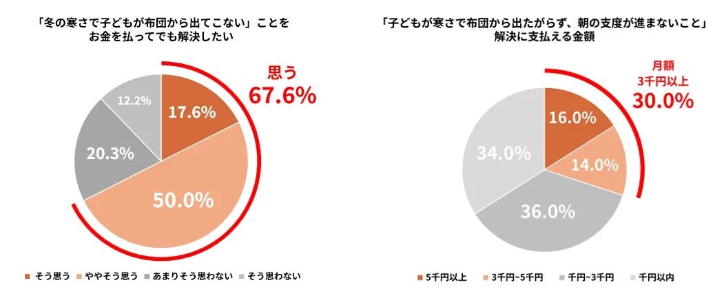 冬の寒さで子どもが布団から出てこないことの解決に支払える金額