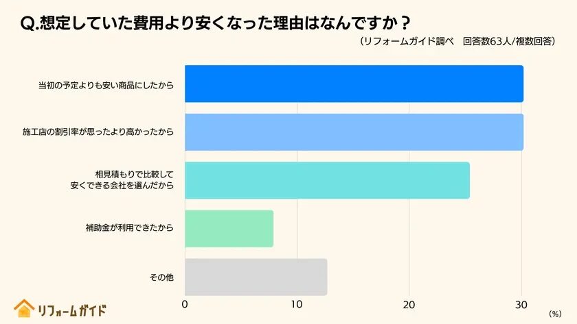 Q.想定していた費用より安くなった理由は何ですか?(リフォームガイド調べ 回答数63人/複数回答)