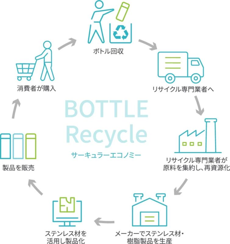 ボトルリサイクルの循環型経済プロセスを示す図