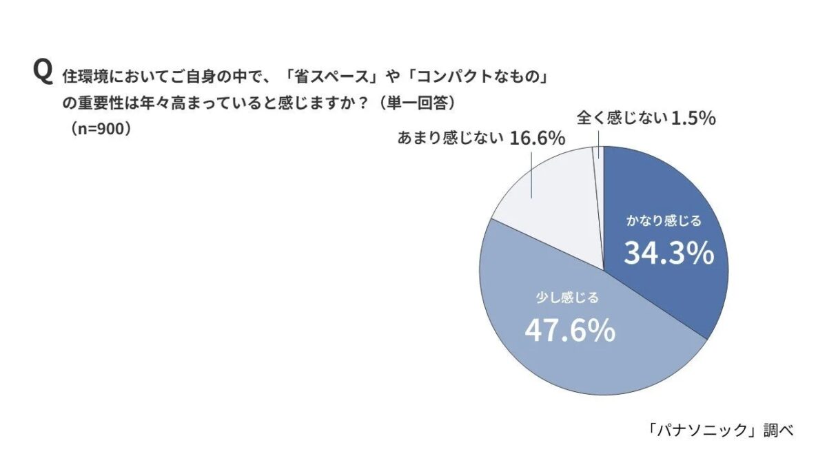 省スペースやコンパクトなものの重要性に関する円グラフ
