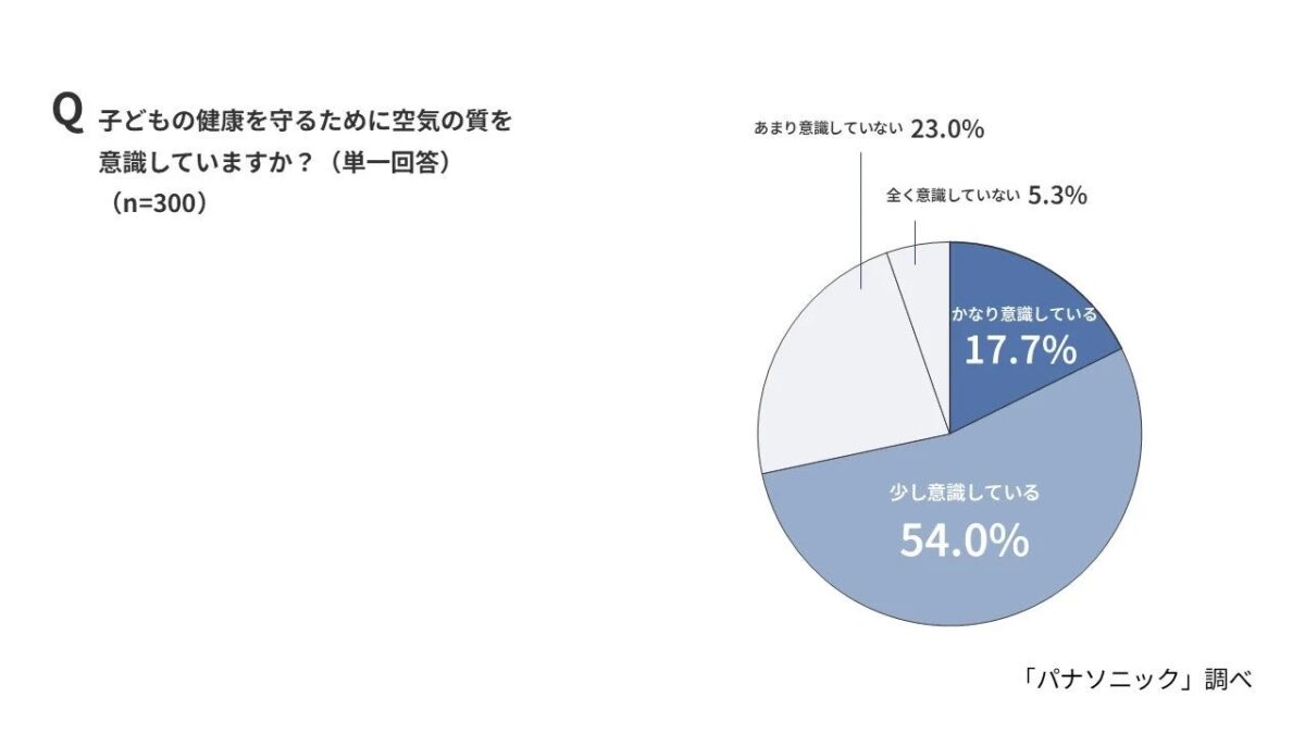 子どもの健康のために空気の質を意識しているかどうかの円グラフ