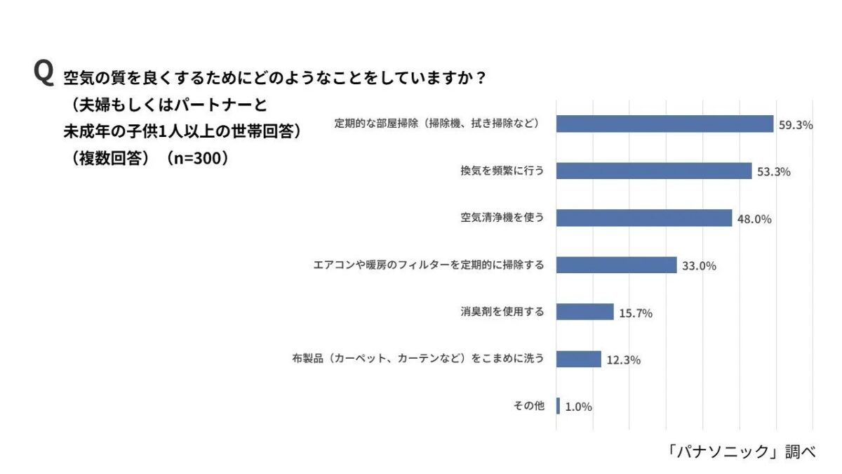 空気の質を良くするためにしていることに関する棒グラフ