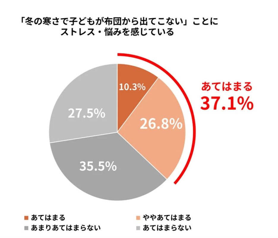 冬の寒さで子どもが布団から出てこないことにストレスを抱えているか