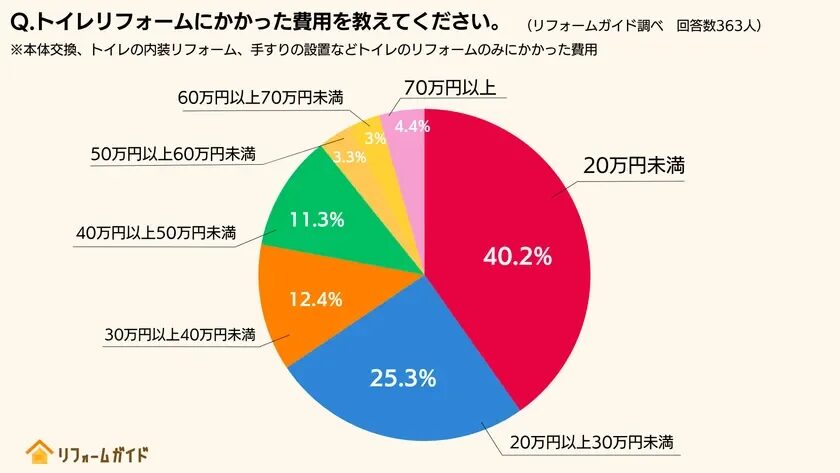 Q.トイレリフォームにかかった費用を教えてください。(リフォームガイド調べ 回答数363人)