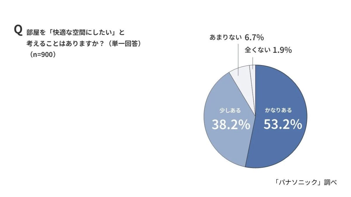 部屋を快適な空間にしたいかどうかの円グラフ