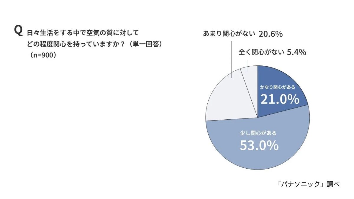 空気の質への関心度に関する円グラフ