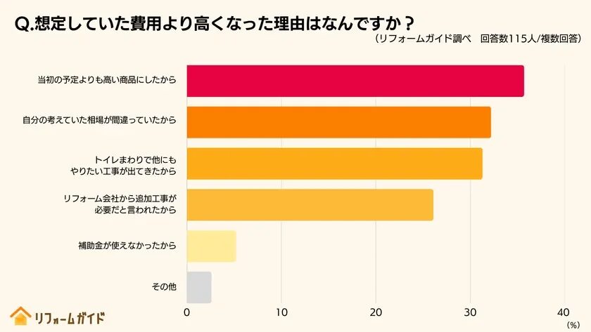 Q.想定していた費用より高くなった理由は何ですか?(リフォームガイド調べ 回答数115人/複数回答)