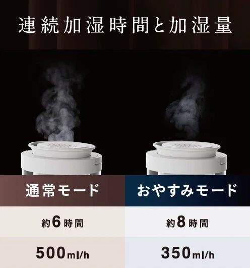 連続加湿時間と加湿量の比較