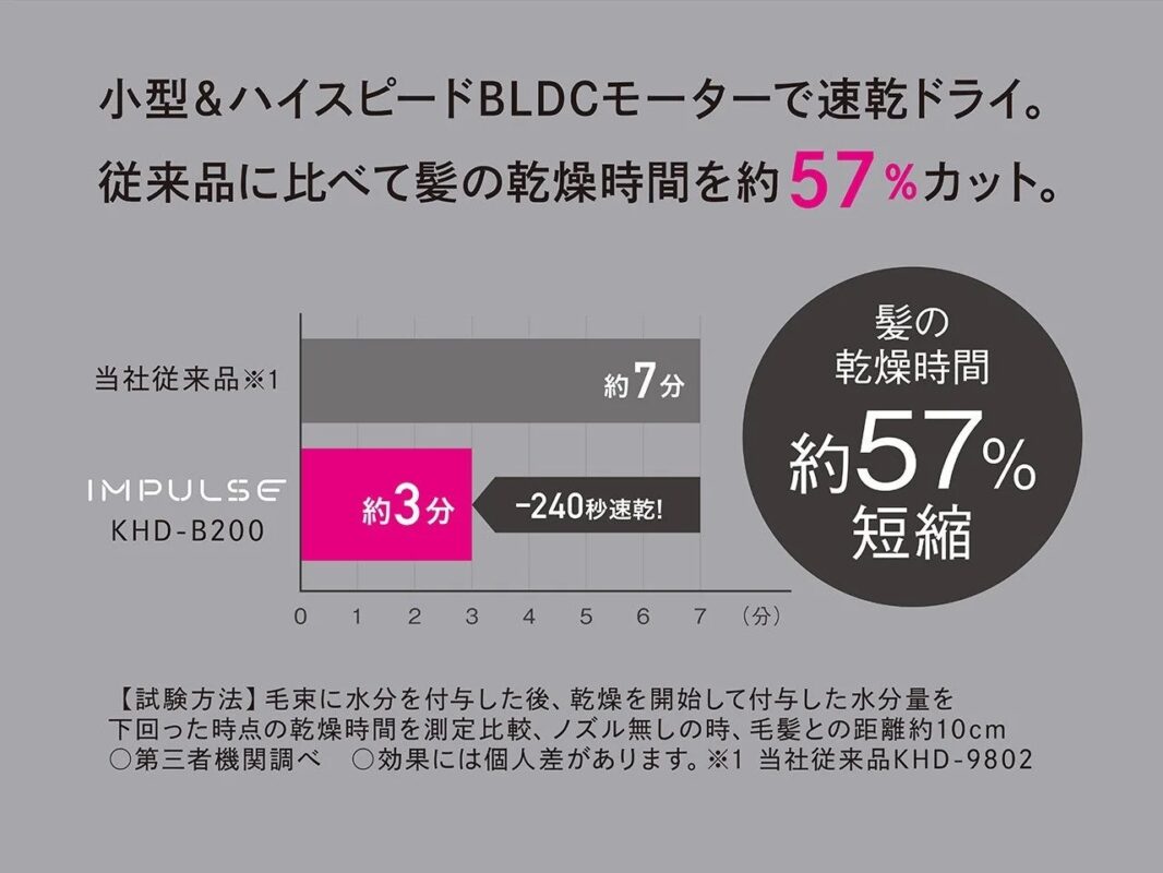 速乾性能比較グラフ