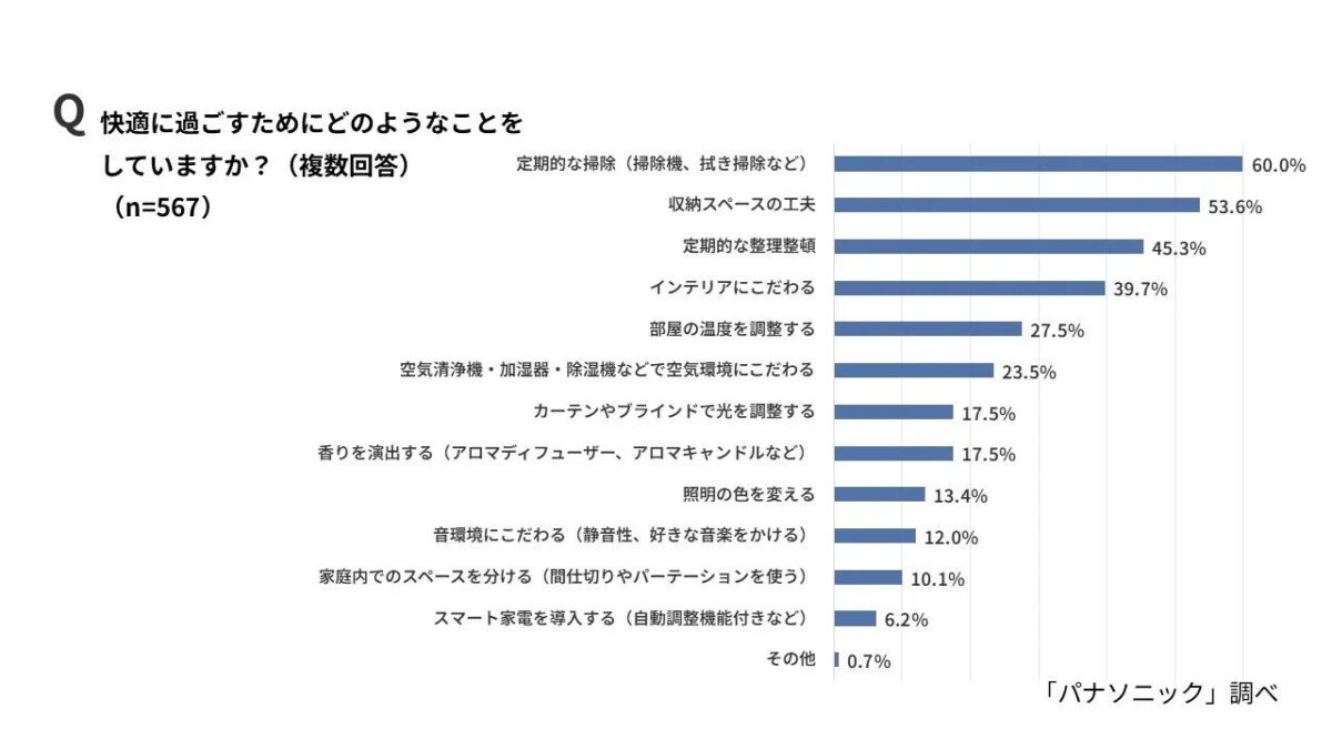 快適に過ごすための工夫に関する棒グラフ