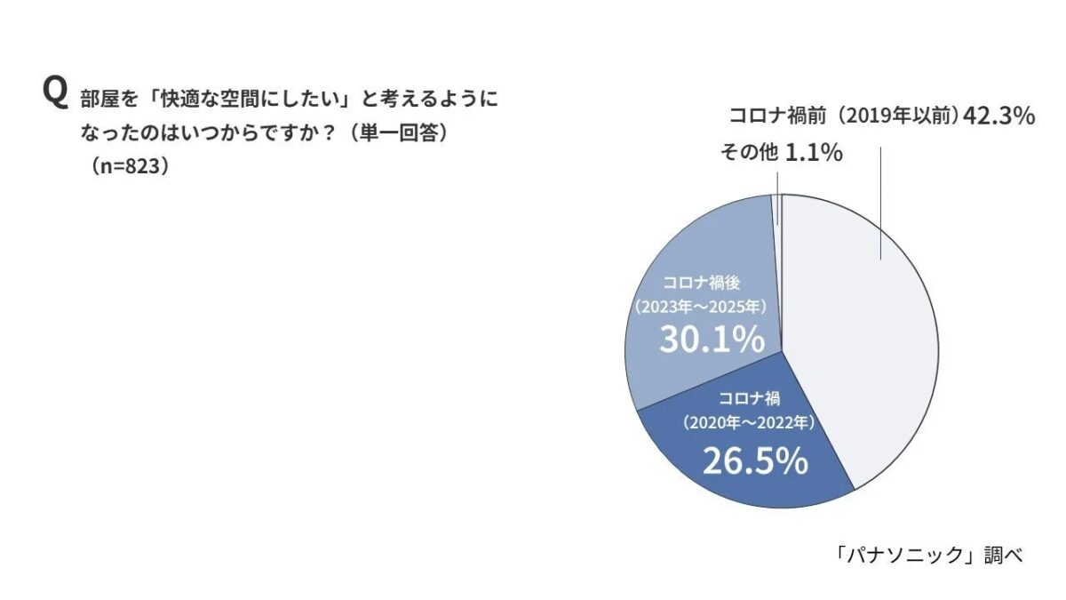 快適な空間を意識し始めた時期の円グラフ
