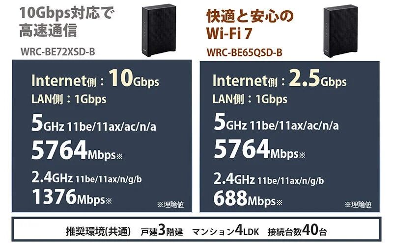 2種類のWi-Fi 7対応ルーターの性能比較