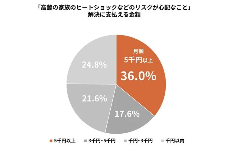 ヒートショックの心配解決に支払える金額