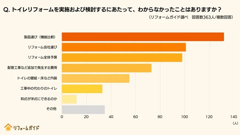 Q. トイレリフォームを実施および検討するにあたって、わからなかったことはありますか? (リフォームガイド調べ 回答数363人/複数回答)