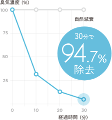 BALMUDA GreenFan C2 の脱臭イメージ