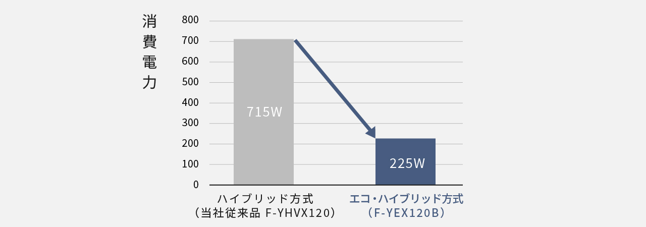 パナソニック F-YEX120B の省エネ比較イメージ